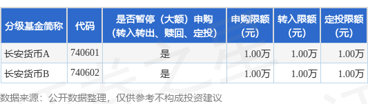盈胜优配 公告速递：长安货币基金2025年劳动节假期前暂停大额申购、定期定额投资以及转换转入业务